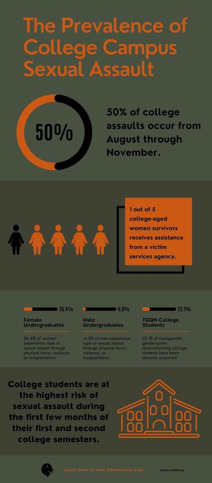 Grewal Law College Campus Sexual Assault Statistics Infographic 